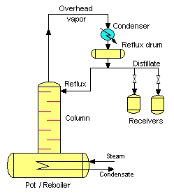 Batch Distillation Optimization